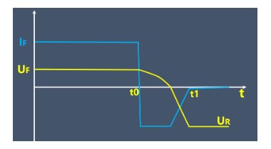 二極管反向恢復(fù)時間