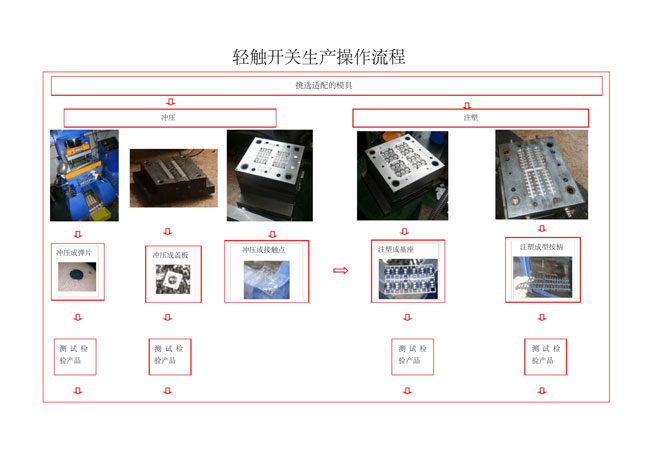 輕觸開關生產廠家生產沖壓注塑成型操作流程圖.jpg