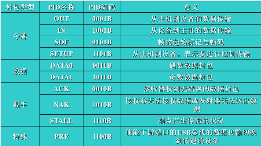 USB2.0通信協(xié)議包