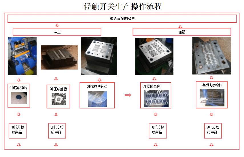 輕觸開關(guān)生產(chǎn)流程圖.jpg